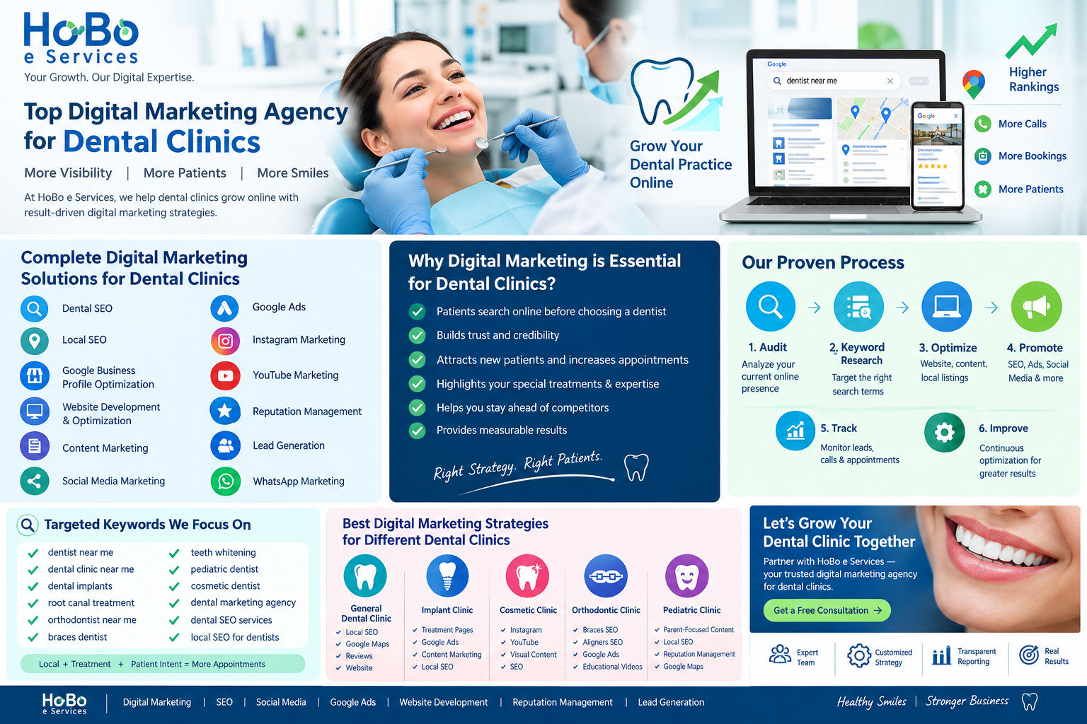 You are currently viewing Top Digital Marketing Agency for Dental Clinics – HoBo e Services